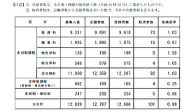 長野県公立高等学校入学者後期選抜受検者数