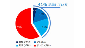 データマイニングという言葉を見聞きしたことがあるか