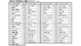 男の子「将来就きたい職業」ベスト20