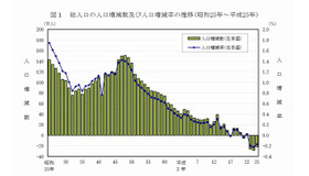 総人口の人口増減数および人口増減率の推移