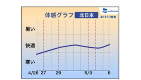 体感グラフ（北日本）