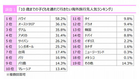 10歳以下の子連れで行きたい海外旅行先ランキング