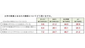 大学の授業と自分自身の関係