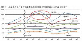 小学生の歩行中死傷者数の月別推移