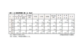 都内学校数（国・公・私立）