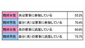 夫の家事参加と満足度