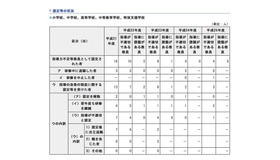 平成25年度指導力不足等教員の指導の改善の程度に関する認定などについて