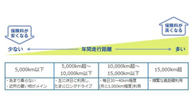 走行距離制度のイメージ（アメリカンホーム保険の発表資料より）