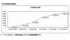 利用者数の推移