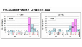 10km以上の渋滞予測回数