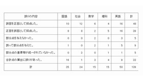 採点上の誤りの内容と件数