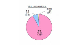 カラーコンタクト契約当事者性別