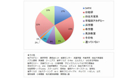 通っている塾