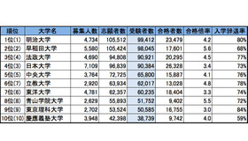 首都圏・私立大学人気ランキング2014（受験者数）※（）内は昨年の順位