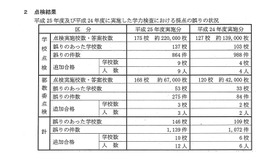 平成25年度、24年度に実施した学力検査における採点の誤りの状況