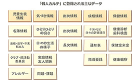 個人カルテに登録される主なデータ