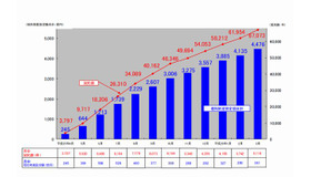 教育資金贈与信託の受託状況