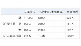 選考結果