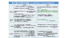 わが国の学制の変遷（主な答申等と文科省の取組状況）