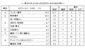 男子の「大人になったらなりたいもの」