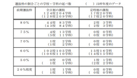 前期選抜・選抜枠の割合ごとの学校・学科の延べ数