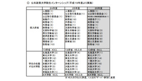 14年度 霞が関インターンシップ 受入れ最多は東京大学の名 リセマム