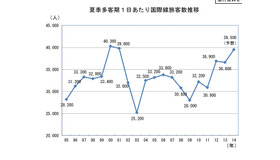 夏季多客期１日あたり国際線旅客数推移