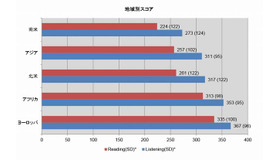 地域別スコア