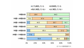 保護者が満足できる子どもの勉強時間