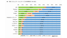 SNS/コミュニケーションサービスの利用