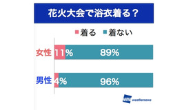 花火大会で浴衣を着るか