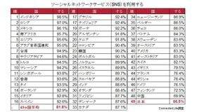 国別のSNS利用度