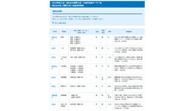 国公立大推薦入試・小論文出題テーマ一覧（社会科学系統）