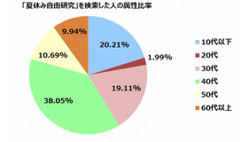 「夏休み自由研究」を検索した人の属性比率