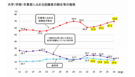 大学学部卒業者に占める就職者の割合等の推移