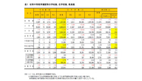 初等中等教育機関等の学校数、在学者数、教員数