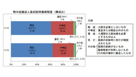 初診時における傷病程度