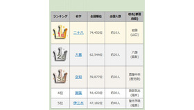 第96回全国高校野球選手権大会出場選手の名字ランキング（1位～5位）