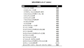 世界学術大学ランキング2014（1位～10位）