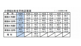 秋田県小学6年生平均正答率