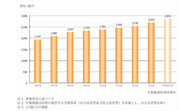 学童保育市場規模推移