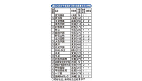 過去30年で今年初めて東大合格者が出た学校