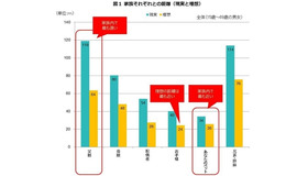 家族で最も遠くにいるのがお父さん「119m」…日本人の平均調査