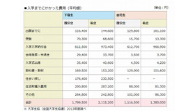 入学までにかかった費用（平均額）