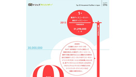 京ディズニーランドと東京ディズニーシーは合わせて3,000万人の入場者数を突破