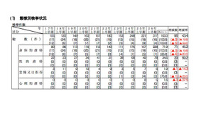 児童虐待事件の検挙状況