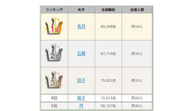 「秋にまつわる名字ランキング」のトップ5