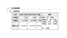 全日制課程の募集概要
