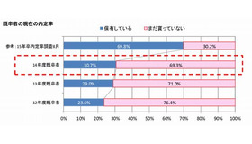 既卒者の現在の内定率