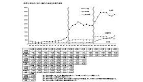 学校内における暴力行為発生件数の推移